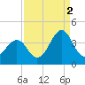 Tide chart for Wilmington Beach, Carolina Beach, North Carolina on 2021/09/2