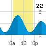 Tide chart for Wilmington Beach, Carolina Beach, North Carolina on 2021/11/22