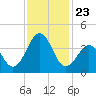 Tide chart for Wilmington Beach, Carolina Beach, North Carolina on 2021/11/23