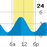Tide chart for Wilmington Beach, Carolina Beach, North Carolina on 2021/11/24