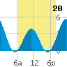 Tide chart for Wilmington Beach, Carolina Beach, North Carolina on 2022/04/20