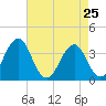 Tide chart for Wilmington Beach, Carolina Beach, North Carolina on 2022/04/25