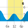 Tide chart for Wilmington Beach, Carolina Beach, North Carolina on 2022/04/6