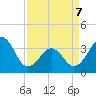 Tide chart for Wilmington Beach, Carolina Beach, North Carolina on 2022/04/7