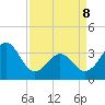Tide chart for Wilmington Beach, Carolina Beach, North Carolina on 2022/04/8
