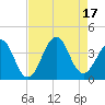 Tide chart for Wilmington Beach, Carolina Beach, North Carolina on 2022/08/17