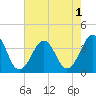 Tide chart for Wilmington Beach, Carolina Beach, North Carolina on 2022/08/1