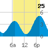 Tide chart for Wilmington Beach, Carolina Beach, North Carolina on 2022/08/25