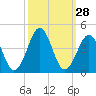 Tide chart for Wilmington Beach, Carolina Beach, North Carolina on 2022/09/28