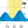 Tide chart for Wilmington Beach, Carolina Beach, North Carolina on 2022/10/20