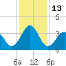 Tide chart for Wilmington Beach, North Carolina on 2022/12/13