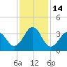 Tide chart for Wilmington Beach, North Carolina on 2022/12/14