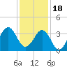 Tide chart for Wilmington Beach, North Carolina on 2022/12/18