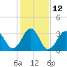 Tide chart for Wilmington Beach, Carolina Beach, North Carolina on 2023/01/12
