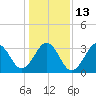 Tide chart for Wilmington Beach, Carolina Beach, North Carolina on 2023/01/13