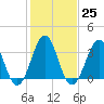 Tide chart for Wilmington Beach, Carolina Beach, North Carolina on 2023/01/25