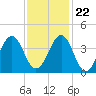 Tide chart for Wilmington Beach, Carolina Beach, North Carolina on 2023/11/22
