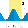 Tide chart for Wilmington Beach, Carolina Beach, North Carolina on 2023/11/2