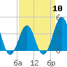 Tide chart for Wilmington Beach, Carolina Beach, North Carolina on 2024/04/10