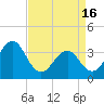 Tide chart for Wilmington Beach, Carolina Beach, North Carolina on 2024/04/16