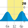 Tide chart for Wilmington Beach, Carolina Beach, North Carolina on 2024/04/20
