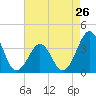 Tide chart for Wilmington Beach, Carolina Beach, North Carolina on 2024/04/26