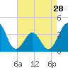 Tide chart for Wilmington Beach, Carolina Beach, North Carolina on 2024/04/28
