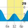 Tide chart for Wilmington Beach, Carolina Beach, North Carolina on 2024/04/29
