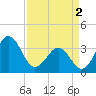 Tide chart for Wilmington Beach, Carolina Beach, North Carolina on 2024/04/2