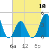 Tide chart for Wilmington Beach, Carolina Beach, North Carolina on 2024/05/10