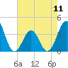 Tide chart for Wilmington Beach, Carolina Beach, North Carolina on 2024/05/11