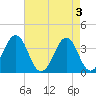 Tide chart for Wilmington Beach, Carolina Beach, North Carolina on 2024/05/3