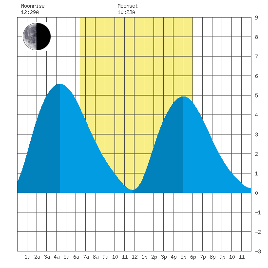 port townsend monthly tide graph 2019