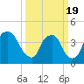 Tide chart for Wilmington, North Carolina on 2021/03/19