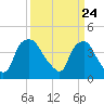 Tide chart for Wilmington, North Carolina on 2021/03/24