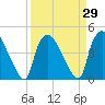 Tide chart for Wilmington, North Carolina on 2021/03/29