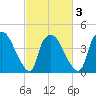 Tide chart for Wilmington, North Carolina on 2021/03/3