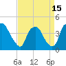 Tide chart for Wilmington, North Carolina on 2021/04/15
