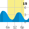 Tide chart for Wilmington, North Carolina on 2021/04/19