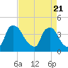 Tide chart for Wilmington, North Carolina on 2021/04/21