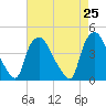 Tide chart for Wilmington, North Carolina on 2021/04/25