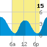Tide chart for Wilmington, North Carolina on 2021/05/15