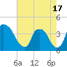 Tide chart for Wilmington, North Carolina on 2021/05/17