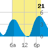 Tide chart for Wilmington, North Carolina on 2021/06/21