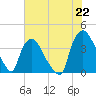 Tide chart for Wilmington, North Carolina on 2021/06/22