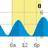 Tide chart for Wilmington, North Carolina on 2021/06/8