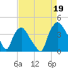 Tide chart for Wilmington, North Carolina on 2021/08/19