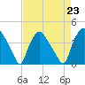 Tide chart for Wilmington, North Carolina on 2021/08/23