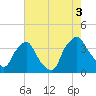 Tide chart for Wilmington, North Carolina on 2021/08/3