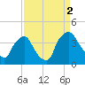 Tide chart for Wilmington, North Carolina on 2021/09/2